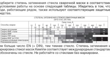 Степень затемнения сварочных стекол