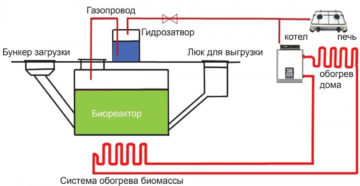 Биогенераторы для отопления дома своими руками Биогенераторы для отопления дома своими руками