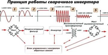 Принцип работы инвертора сварочного аппарата
