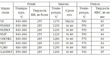 Как закалить сталь 3 в домашних условиях Как закалить сталь 3 в домашних условиях