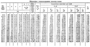 Классификация швеллеров по размерам