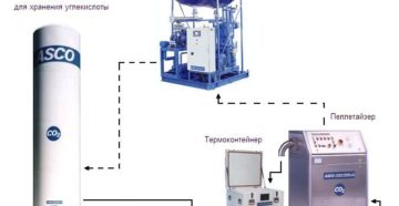 Технология производства сухого льда