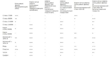 Корончатое сверло по металлу размеры