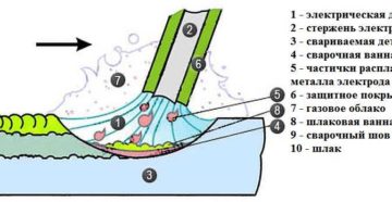 Как правильно варить металл электродом