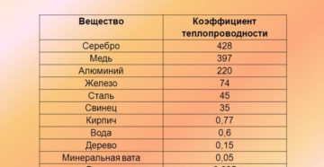 Теплопроводность меди и алюминия таблица