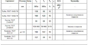 Алюминий ад31 характеристики