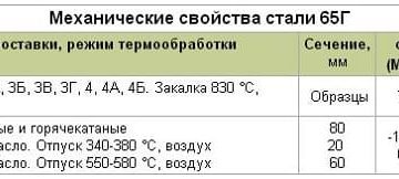 Свойства стали 65г