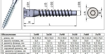 Каким сверлом сверлить под евровинт