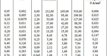 Сопротивление медного провода таблица Сопротивление медного провода таблица