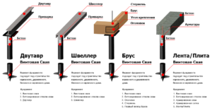 Как работает швеллер на нагрузку