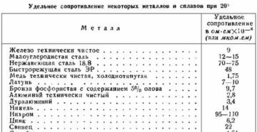 Удельное сопротивление нержавеющей стали