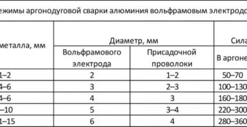 Настройка аргонной сварки для алюминия