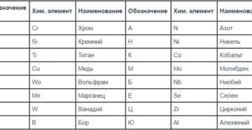 Марки металлов расшифровка таблица Марки металлов расшифровка таблица