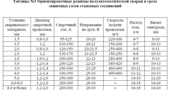 Нормирование сварочных работ полуавтоматом