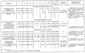 Какие стали относятся к аустенитным сталям