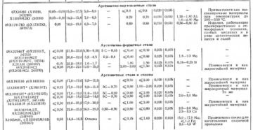 Какие стали относятся к аустенитным сталям