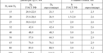 Водопроводные трубы металлические размеры
