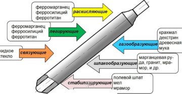 Состав обмазки электродов для ручной дуговой сварки