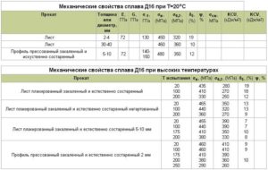 Алюминий д16т характеристики