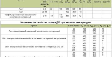 Алюминий д16т характеристики