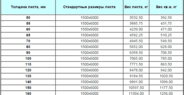 Стандартные размеры листового металла