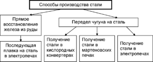 Способы выплавки стали