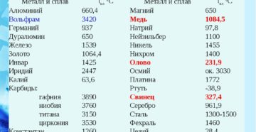 Температура плавления бериллия