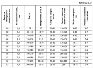 Как правильно настроить полуавтомат для сварки проволокой