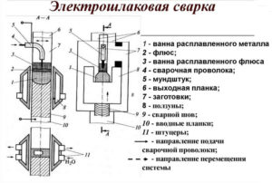 В чем заключается сущность электрошлаковой сварки