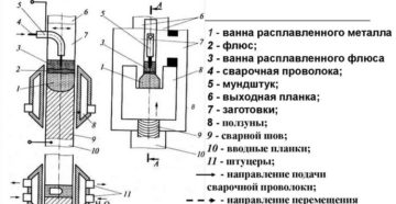 В чем заключается сущность электрошлаковой сварки
