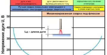 Какой сварочный источник имеет наибольший кпд