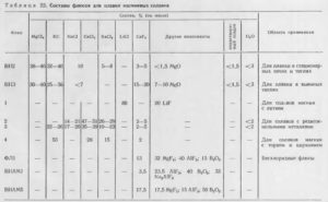 Флюс для плавки алюминия состав