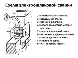 В чем заключается сущность электрошлаковой сварки