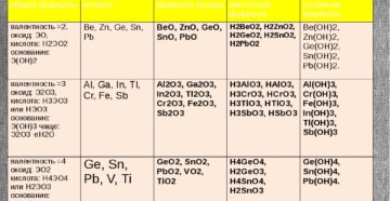 Амфотерные металлы список Амфотерные металлы список