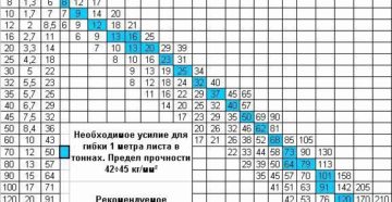 Расчет усилия гибки листового металла