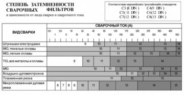 Светофильтры для сварки классификация