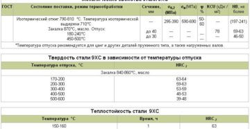 Закалка стали 9хс режимы