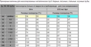 Теплоотдача медной трубы таблица