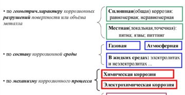 Классификация коррозии металлов по различным признакам