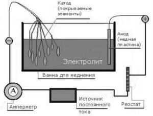 Обмеднение металла в домашних условиях