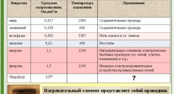 Температура плавления медной проволоки