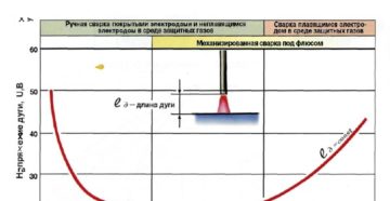 Зависит ли напряжение дуги от сварочного тока
