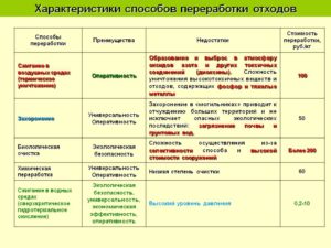 Способы утилизации отходов производства