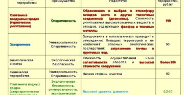 Способы утилизации отходов производства