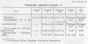 Содержание углерода в чугуне и стали