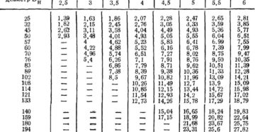 Трубы стальные тонкостенные сортамент