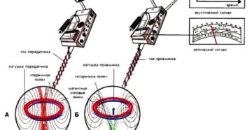 Принцип работы металлоискателя для поиска цветного металла Принцип работы металлоискателя для поиска цветного металла