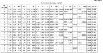 Маломагнитные стали марки