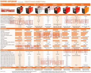 Сколько потребляет инверторный сварочный аппарат