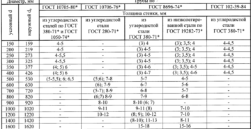 Диаметры металлических труб таблица ГОСТ